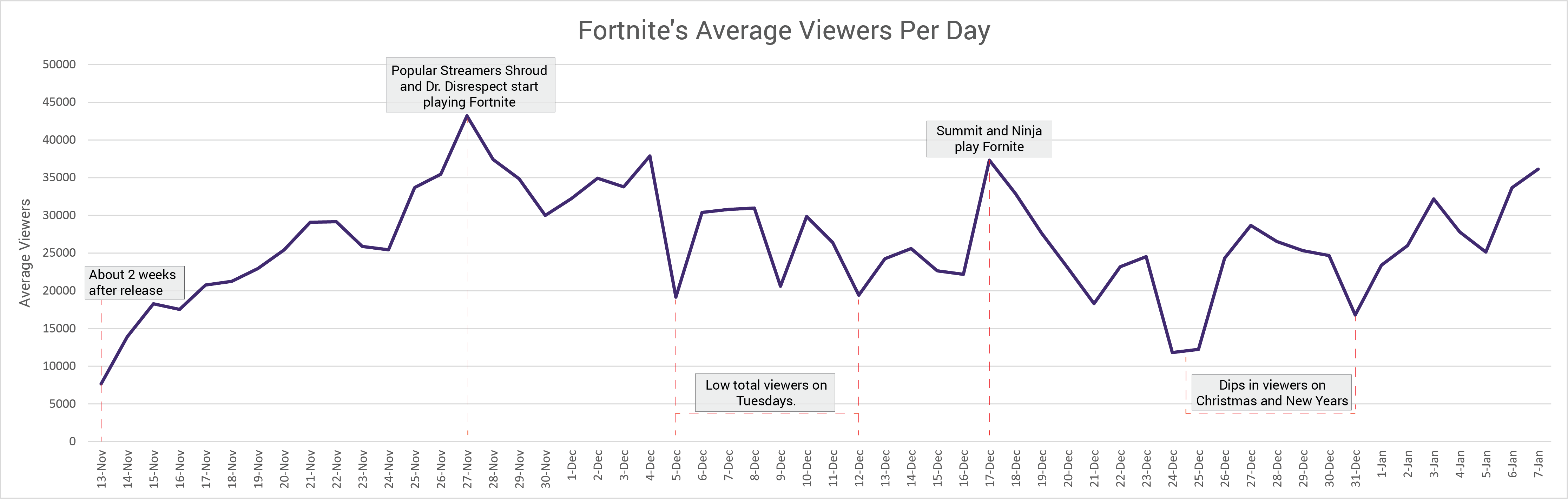 Average Fortnite Viewers
