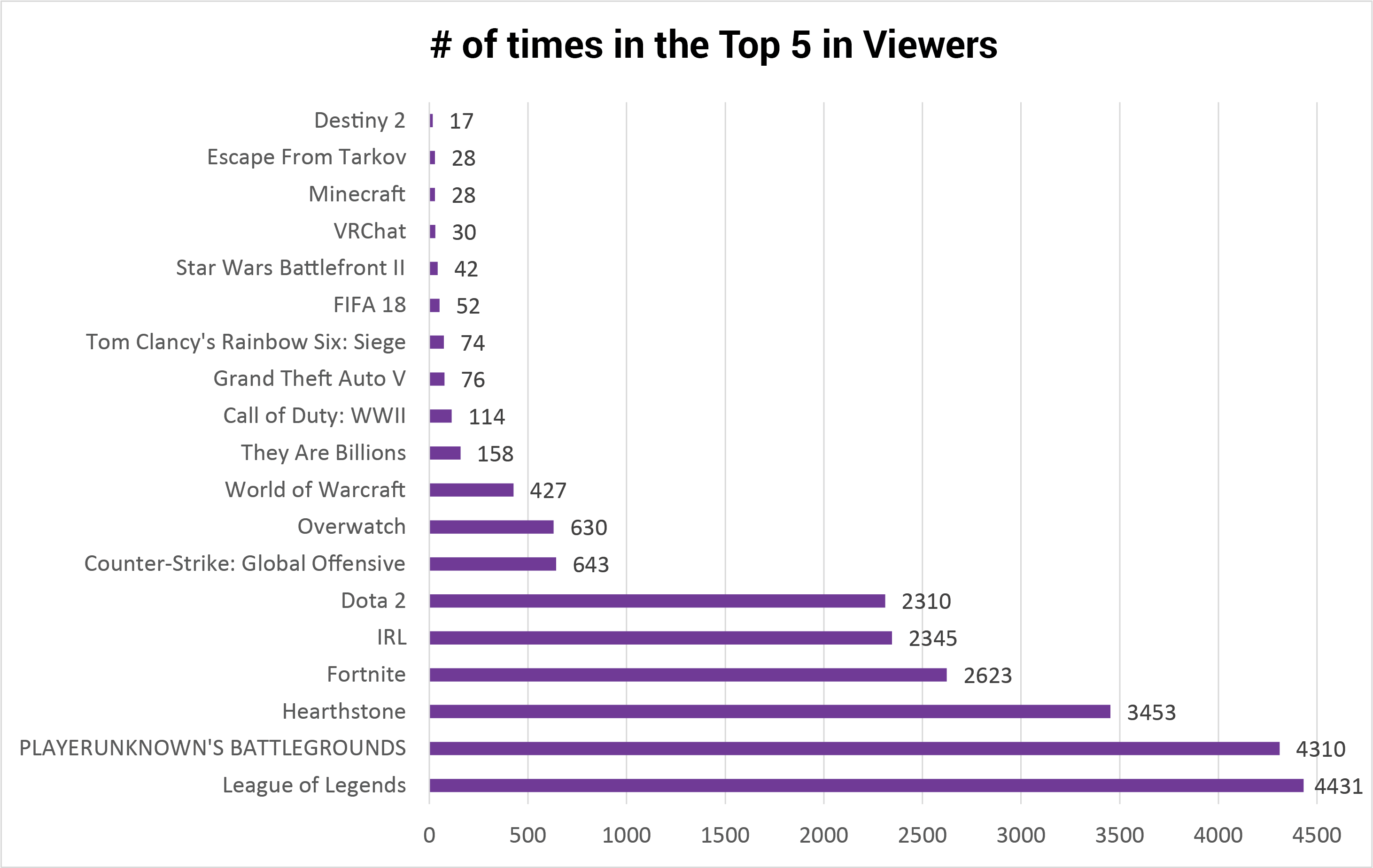 Times in the top 5 graph
